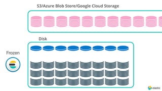Disk
S3/Azure Blob Store/Google Cloud Storage
Frozen
 