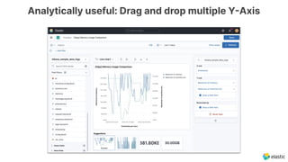 Analytically useful: Drag and drop multiple YAxis
 