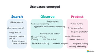 Log analytics
Application performance monitoring
Infrastructure metrics
Service uptime
Threat hunting
Endpoint protection
Website search
In-app search
Cross company
resource search
Search Observe Protect
eCommerce search
customer support
portal
Synthetic monitoring
Threat prevention
Threat Detection
Incident Response
Response hunting
Security monitoring
Business Analytics
Network Traffic
Mapping
Real user monitoring
Use cases emerged
 
