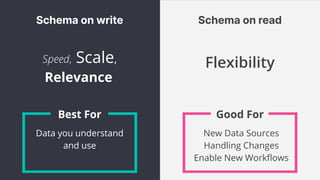 Schema on write
Speed, Scale,
Relevance
Schema on read
Flexibility
Data you understand
and use
Best For
New Data Sources
Handling Changes
Enable New Workﬂows
Good For
 