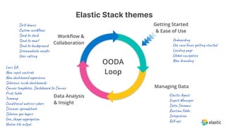 Elastic Stack themes
Workﬂow &
Collaboration
Data Analysis
& Insight
Managing Data
OODA
Loop
Getting Started
& Ease of Use
Onboarding
Use case focus getting started
Landing page
Global navigation
New branding
Elastic Agent
Ingest Manager
Data Streams
Runtime ﬁelds
Integration
Roll-ups
Drill downs
Custom workﬂows
Send to slack
Send to email
Send to background
Intermediate results
User setting
Lens GA
New input controls
New dashboard experience
Solutions inside dashboards
Canvas templates, Dashboard to Canvas
Pivot table
Treemap
Conditional metrics colors
Discover spreadsheet
Solution geo layers
Geo_shape aggregation
Vector tile output
 