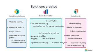 Log analytics
Application performance monitoring
Infrastructure metrics
Service uptime
Threat hunting
Endpoint protection
Website search
In-app search
Cross company
resource search
eCommerce search
customer support
portal
Synthetic monitoring
Threat prevention
Threat Detection
Incident Response
Response hunting
Security monitoring
Business Analytics
Real user monitoring
Elastic Enterprise Search Elastic SecurityElastic Observability
Network Traffic
Mapping
Solutions created
 