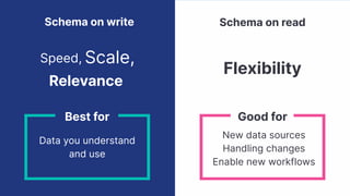 Schema on write
Speed, Scale,
Relevance
Schema on read
Flexibility
Data you understand
and use
Best for
New data sources
Handling changes
Enable new workflows
Good for
 