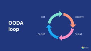 OODA
loop
ACT
DECIDE
OBSERVE
ORIENT
 