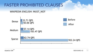 { } BEER-WARE r42
FASTER PROHIBITED CLAUSES
10
Dense
Medium
Sparse 922.24 QPS
183.47 QPS
50.06 QPS
62.74 QPS
57.14 QPS
33.71 QPS
WIKIPEDIA ENGLISH: MUST_NOT
Before
After
 