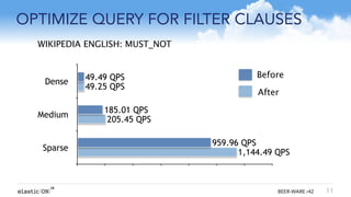 { } BEER-WARE r42
OPTIMIZE QUERY FOR FILTER CLAUSES
11
Dense
Medium
Sparse 1,144.49 QPS
205.45 QPS
49.25 QPS
959.96 QPS
185.01 QPS
49.49 QPS
WIKIPEDIA ENGLISH: MUST_NOT
Before
After
 