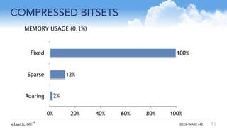 { } BEER-WARE r42
COMPRESSED BITSETS
15
Fixed
Sparse
Roaring
0% 20% 40% 60% 80% 100%
2%
12%
100%
MEMORY USAGE (0.1%)
 
