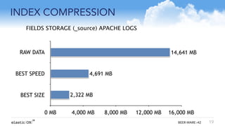 { } BEER-WARE r42
INDEX COMPRESSION
19
RAW DATA
BEST SPEED
BEST SIZE
0 MB 4,000 MB 8,000 MB 12,000 MB 16,000 MB
2,322 MB
4,691 MB
14,641 MB
FIELDS STORAGE (_source) APACHE LOGS
 