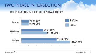 { } BEER-WARE r42
TWO PHASE INTERSECTION
9
Dense
Medium
Sparse 128.24 QPS
67.53 QPS
19.98 QPS
93.39 QPS
58.27 QPS
21.19 QPS
WIKIPEDIA ENGLISH: FILTERED PHRASE QUERY
Before
After
 