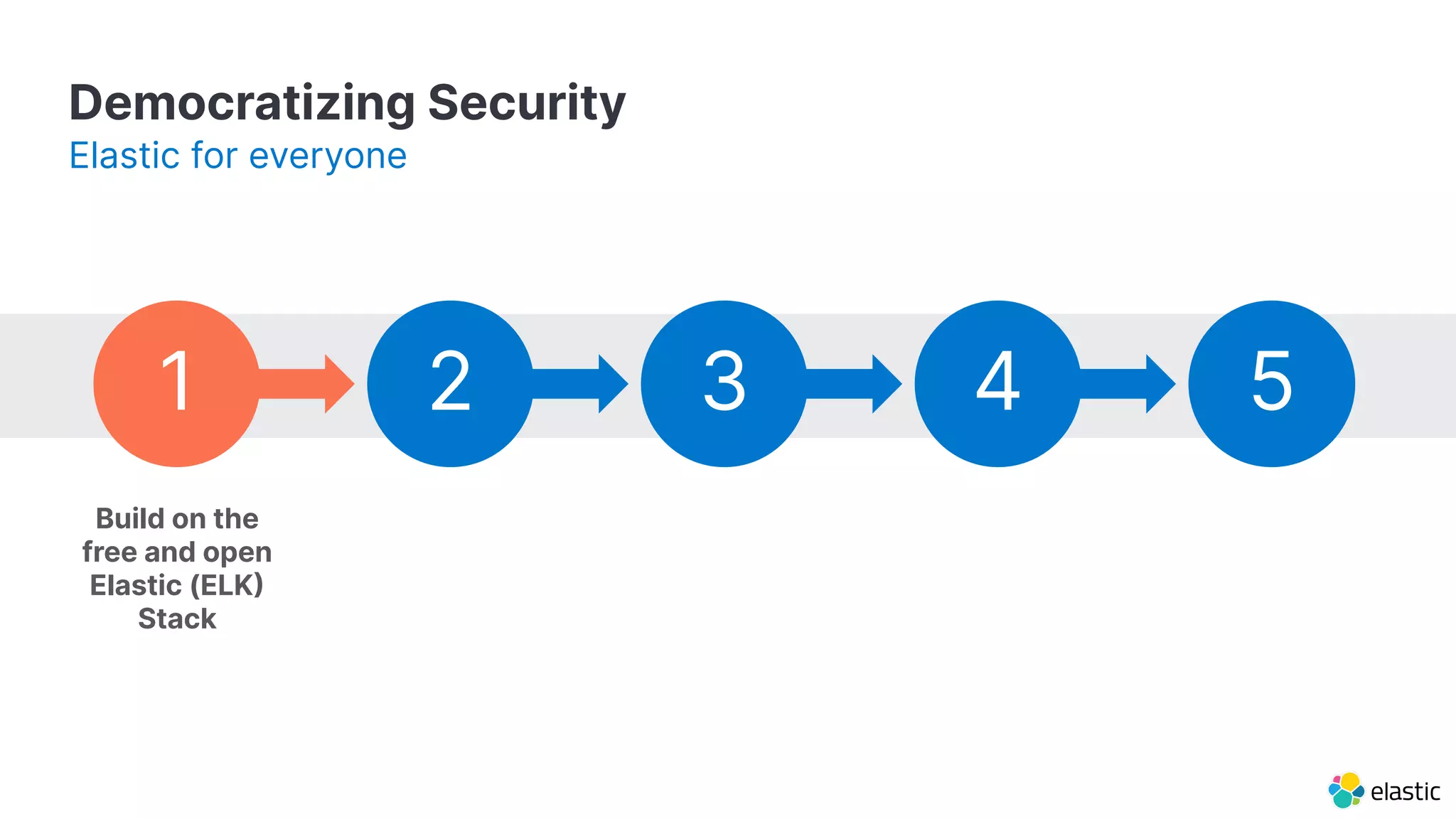 Democratizing Security
Elastic for everyone
Build on the
free and open
Elastic (ELK
Stack
1 2 3 4 5
 