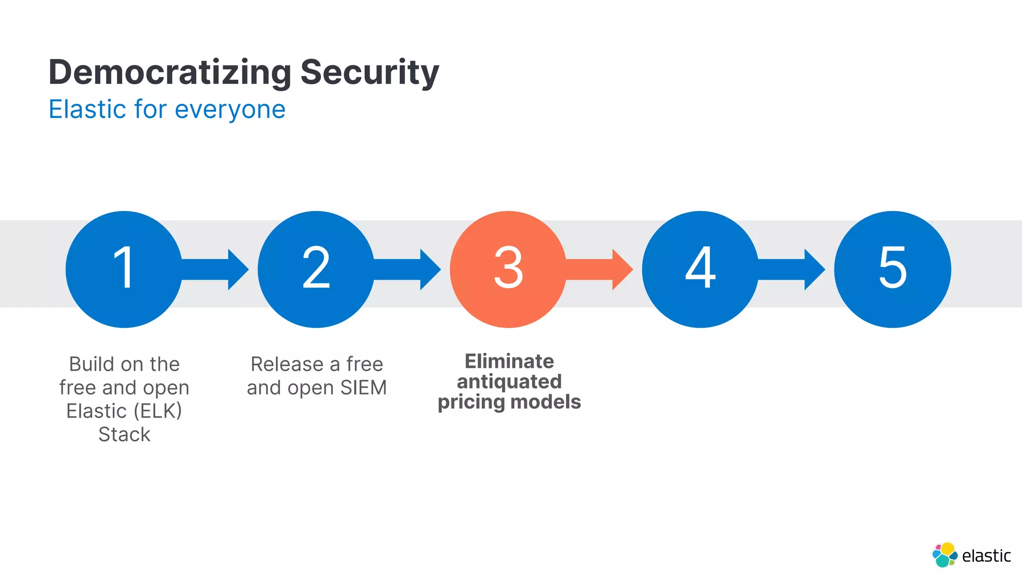 Democratizing Security
Elastic for everyone
Build on the
free and open
Elastic (ELK
Stack
Release a free
and open SIEM
Eliminate
antiquated
pricing models
1 2 3 4 5
 