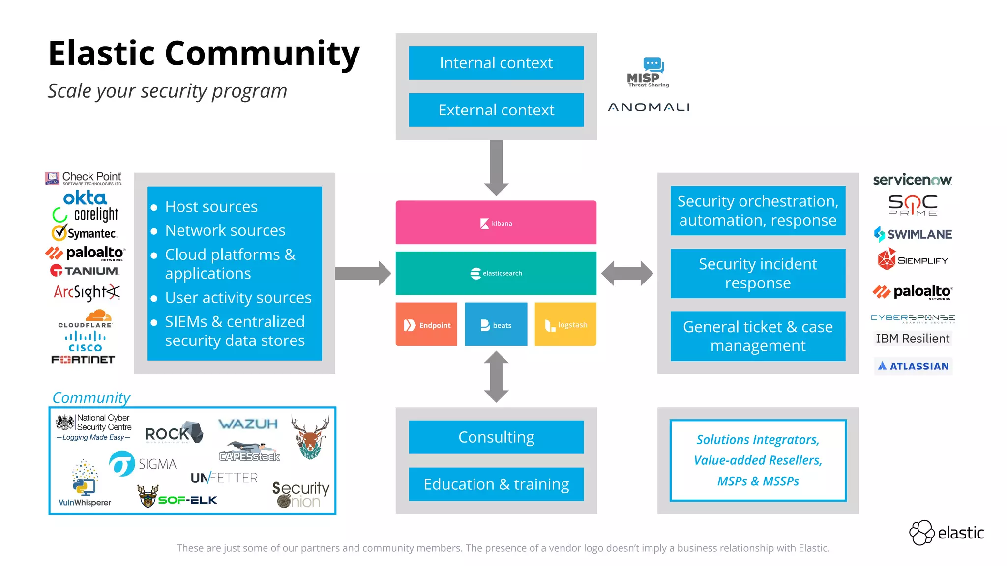 These are just some of our partners and community members. The presence of a vendor logo doesn’t imply a business relationship with Elastic.
Security orchestration,
automation, response
Security incident
response
General ticket & case
management
● Host sources
● Network sources
● Cloud platforms &
applications
● User activity sources
● SIEMs & centralized
security data stores
Community
Consulting
Education & training
Internal context
External context
Elastic Community
Scale your security program
—Logging Made Easy—
 