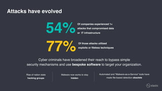 Attacks have evolved
Of companies experienced 1+  
attacks that compromised data
or IT infrastructure54%
Of those attacks utilized
exploits or fileless techniques
77%
Cyber criminals have broadened their reach to bypass simple
security mechanisms and use bespoke software to target your organization.
Rise of nation state 
hacking groups
Malware now works to stay
hidden
Automated and “Malware-as-a-Service” tools have
made file-based detection obsolete
 
