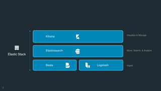 Elastic Stack 最新动态 | PDF