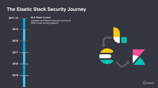 Hunting for Evil with the Elastic Stack | PDF