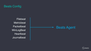 Filebeat
Metricbeat
Packetbeat
WinLogBeat
Heartbeat
Journalbeat
Beats Agent
Beats Config
 