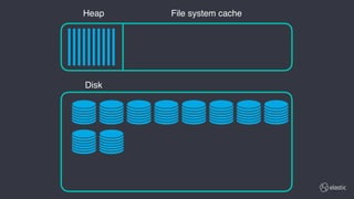 Heap File system cache
Disk
 
