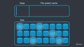 Heap File system cache
Disk
 