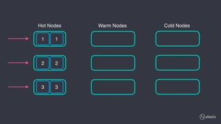 1
2
3
1
2
3
Hot Nodes Cold NodesWarm Nodes
 