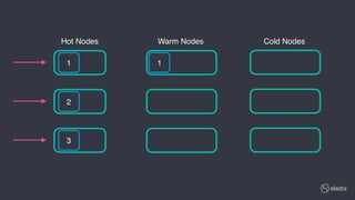 231
2
3
Hot Nodes Cold NodesWarm Nodes
1
 
