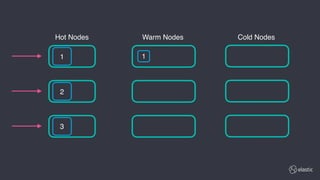 1
Hot Nodes Cold NodesWarm Nodes
1
2
3
 