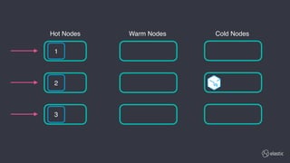 Hot Nodes Cold NodesWarm Nodes
1
2
3
 