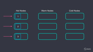 Hot Nodes Cold NodesWarm Nodes
1
2
3
 