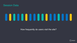 How frequently do users visit the site?
Session Data
 