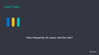 How frequently do users visit the site?
User Data
 