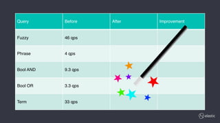 Query Before After Improvement
Fuzzy 46 qps
Phrase 4 qps
Bool AND 9.3 qps
Bool OR 3.3 qps
Term 33 qps
 