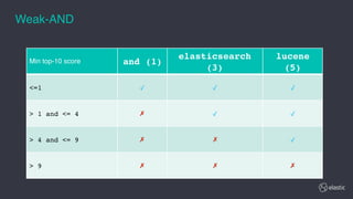 Min top-10 score and (1)
elasticsearch
(3)
lucene
(5)
<=1 ✓ ✓ ✓
> 1 and <= 4 ✗ ✓ ✓
> 4 and <= 9 ✗ ✗ ✓
> 9 ✗ ✗ ✗
Weak-AND
 