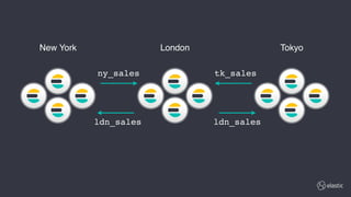 New York London Tokyo
tk_salesny_sales
ldn_sales ldn_sales
 