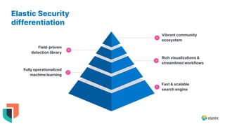 4
1
Fast & scalable
search engine
3
Rich visualizations &
streamlined workflows
2
Fully operationalized
machine learning
5
Vibrant community
ecosystem
Field-proven
detection library
Elastic Security
differentiation
 
