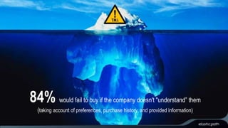84% would fail to buy if the company doesn't "understand” them 
(taking account of preferences, purchase history, and provided information) 
 