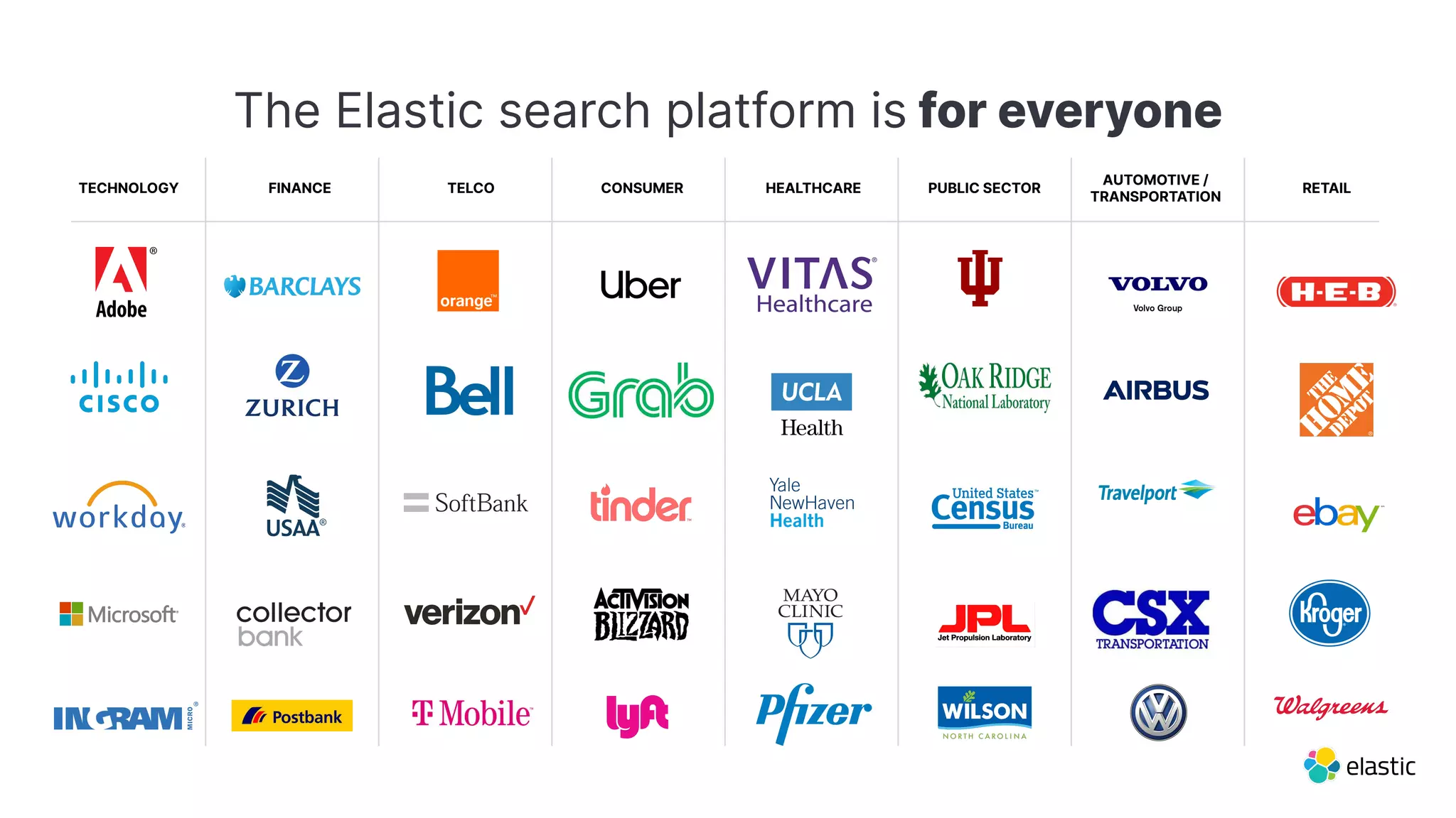 TECHNOLOGY FINANCE TELCO CONSUMER HEALTHCARE PUBLIC SECTOR
AUTOMOTIVE /
TRANSPORTATION
RETAIL
The Elastic search platform is for everyone
 