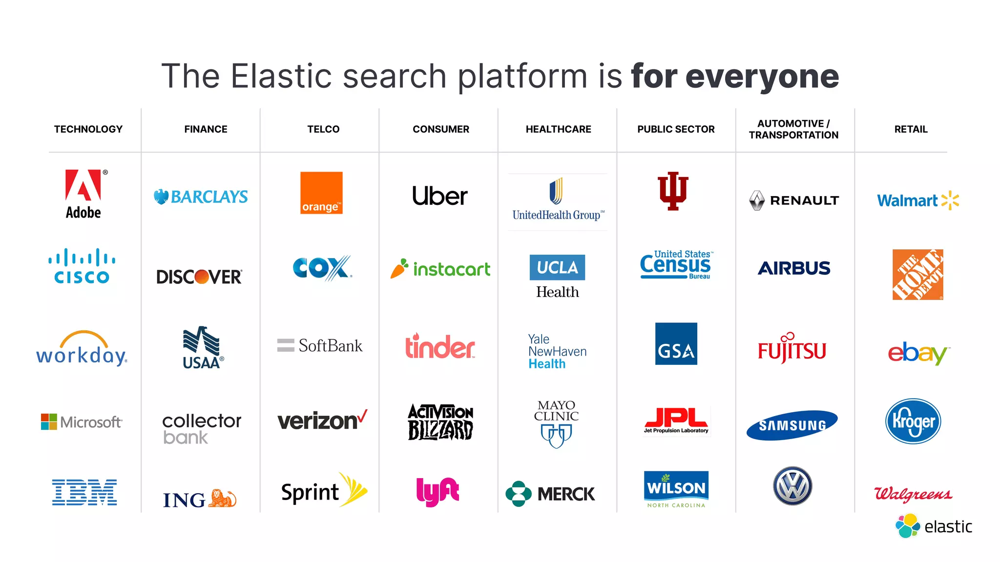 TECHNOLOGY FINANCE TELCO CONSUMER HEALTHCARE PUBLIC SECTOR
AUTOMOTIVE /
TRANSPORTATION
RETAIL
The Elastic search platform is for everyone
 