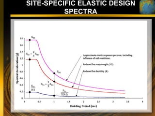 SITE-SPECIFIC ELASTIC DESIGN
          SPECTRA
 