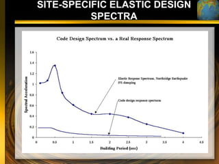 SITE-SPECIFIC ELASTIC DESIGN
          SPECTRA
 