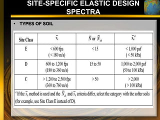 SITE-SPECIFIC ELASTIC DESIGN
               SPECTRA
• TYPES OF SOIL
 