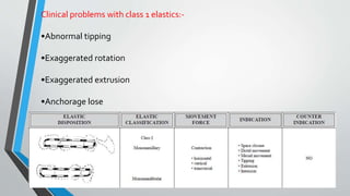 Clinical problems with class 1 elastics:-
•Abnormal tipping
•Exaggerated rotation
•Exaggerated extrusion
•Anchorage lose
 