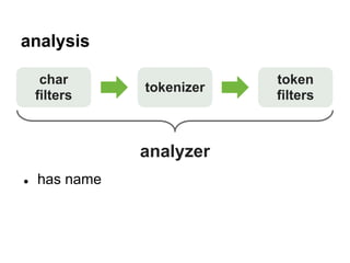 phone analyzer elasticsearch phone analyzer elasticsearch