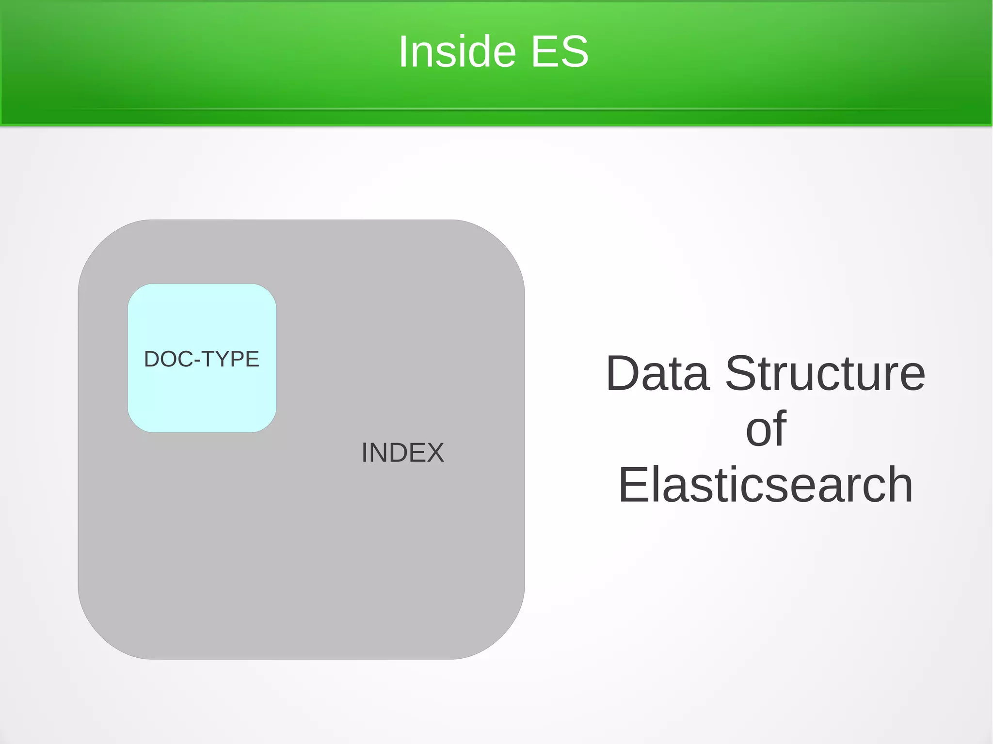 INDEX
DOC-TYPE
Data Structure
of
Elasticsearch
Inside ES
 