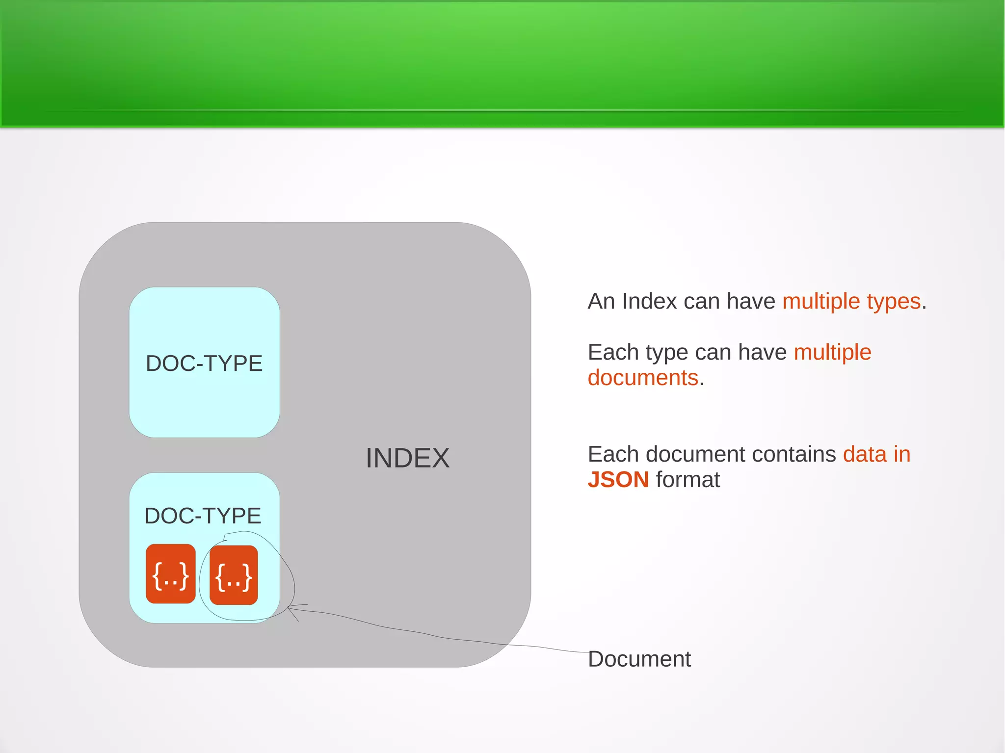 An Index can have multiple types.
Each type can have multiple
documents.
Each document contains data in
JSON format
DOC-TYPE
INDEX
DOC-TYPE
{..} {..}
Document
 