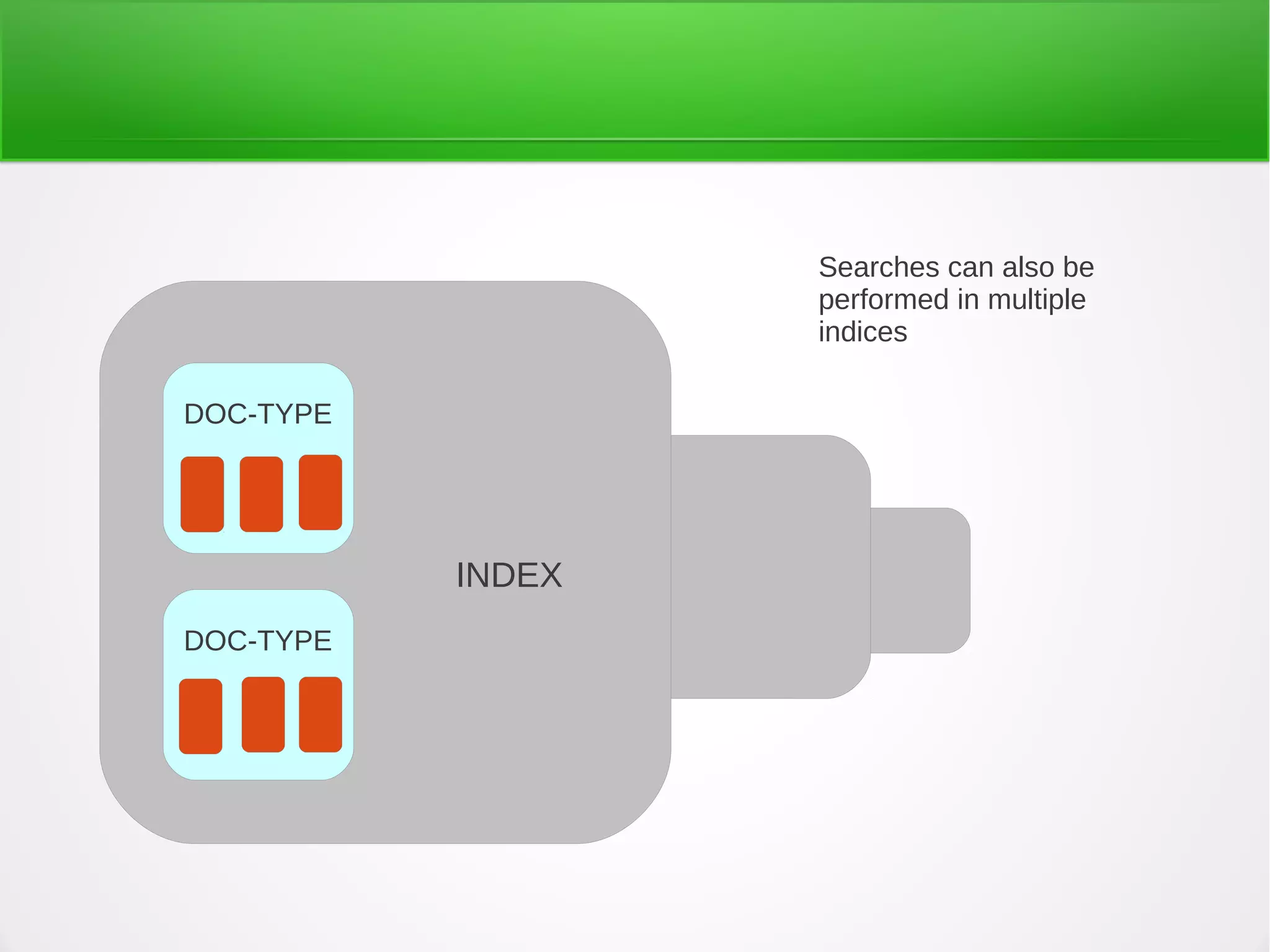INDEX
DOC-TYPE
DOC-TYPE
Searches can also be
performed in multiple
indices
 