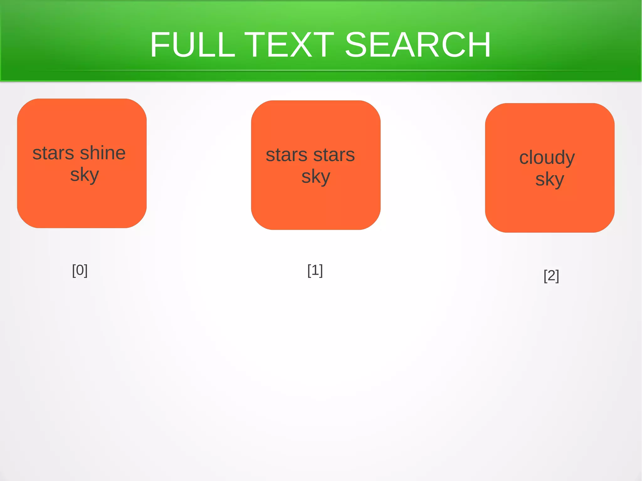 FULL TEXT SEARCH
stars shine
sky
stars stars
sky
cloudy
sky
[0] [1] [2]
 