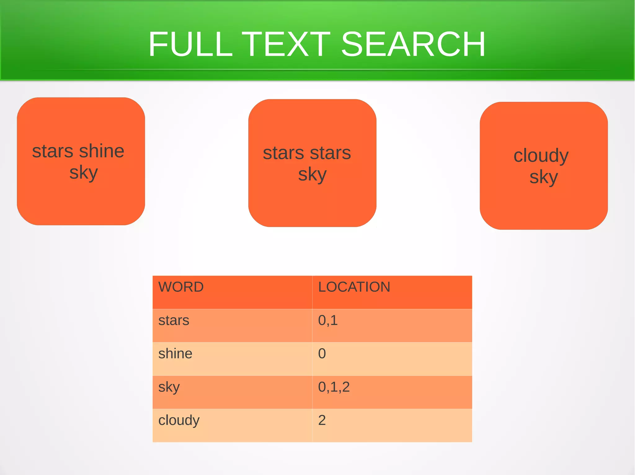 FULL TEXT SEARCH
stars shine
sky
stars stars
sky
cloudy
sky
WORD LOCATION
stars 0,1
shine 0
sky 0,1,2
cloudy 2
 