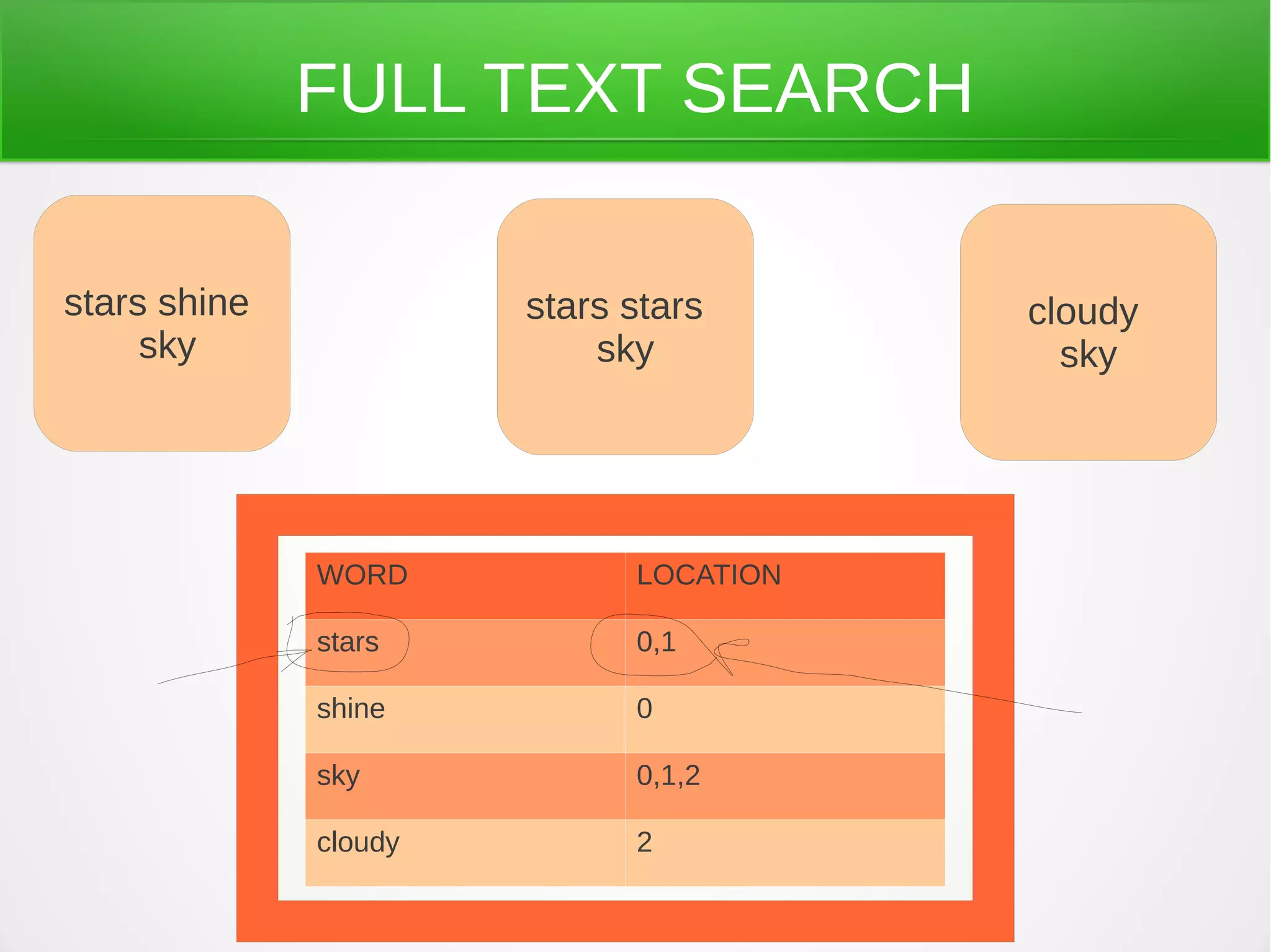 FULL TEXT SEARCH
stars shine
sky
stars stars
sky
cloudy
sky
WORD LOCATION
stars 0,1
shine 0
sky 0,1,2
cloudy 2
 