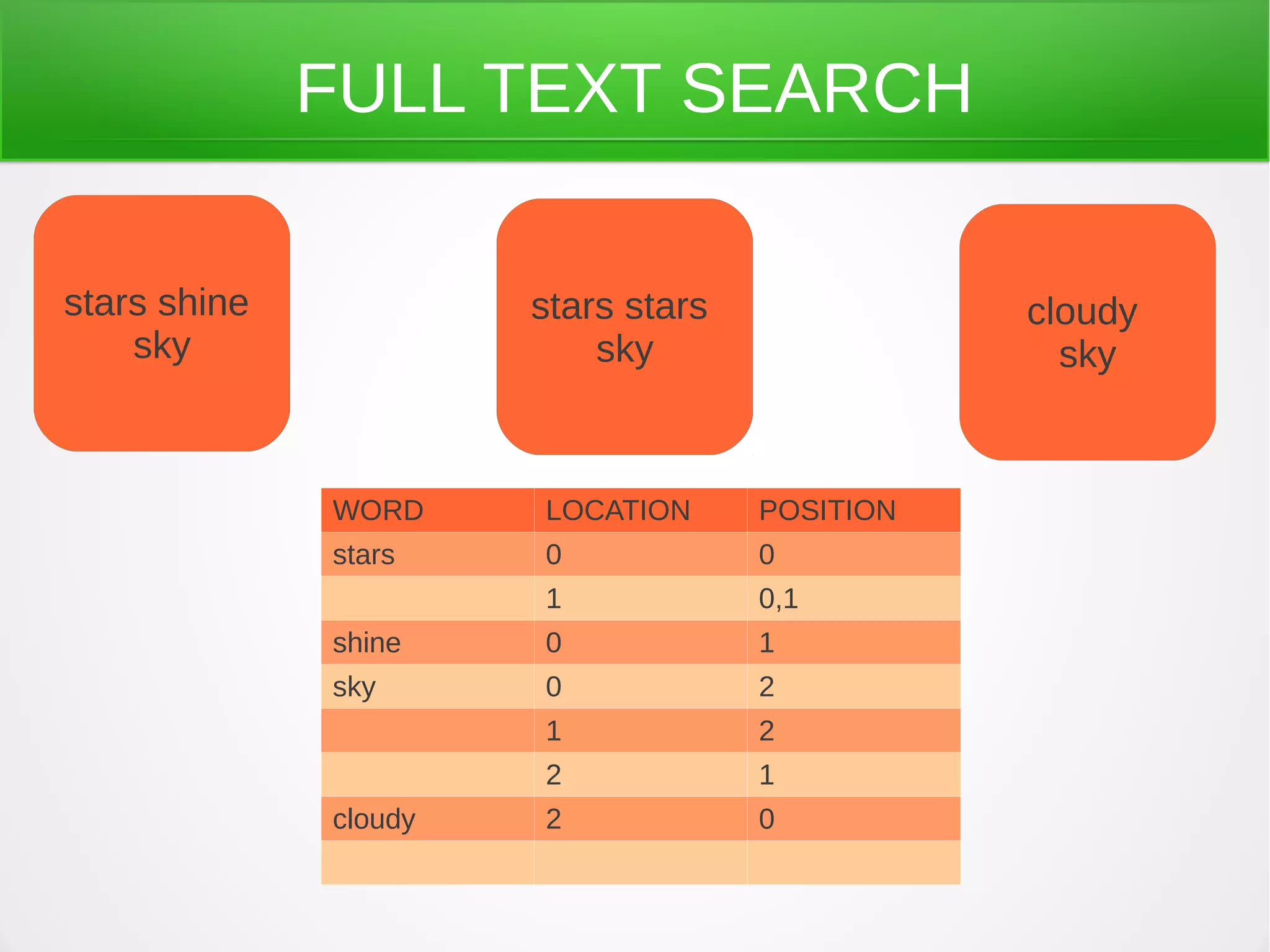 FULL TEXT SEARCH
stars shine
sky
stars stars
sky
cloudy
sky
WORD LOCATION POSITION
stars 0 0
1 0,1
shine 0 1
sky 0 2
1 2
2 1
cloudy 2 0
 