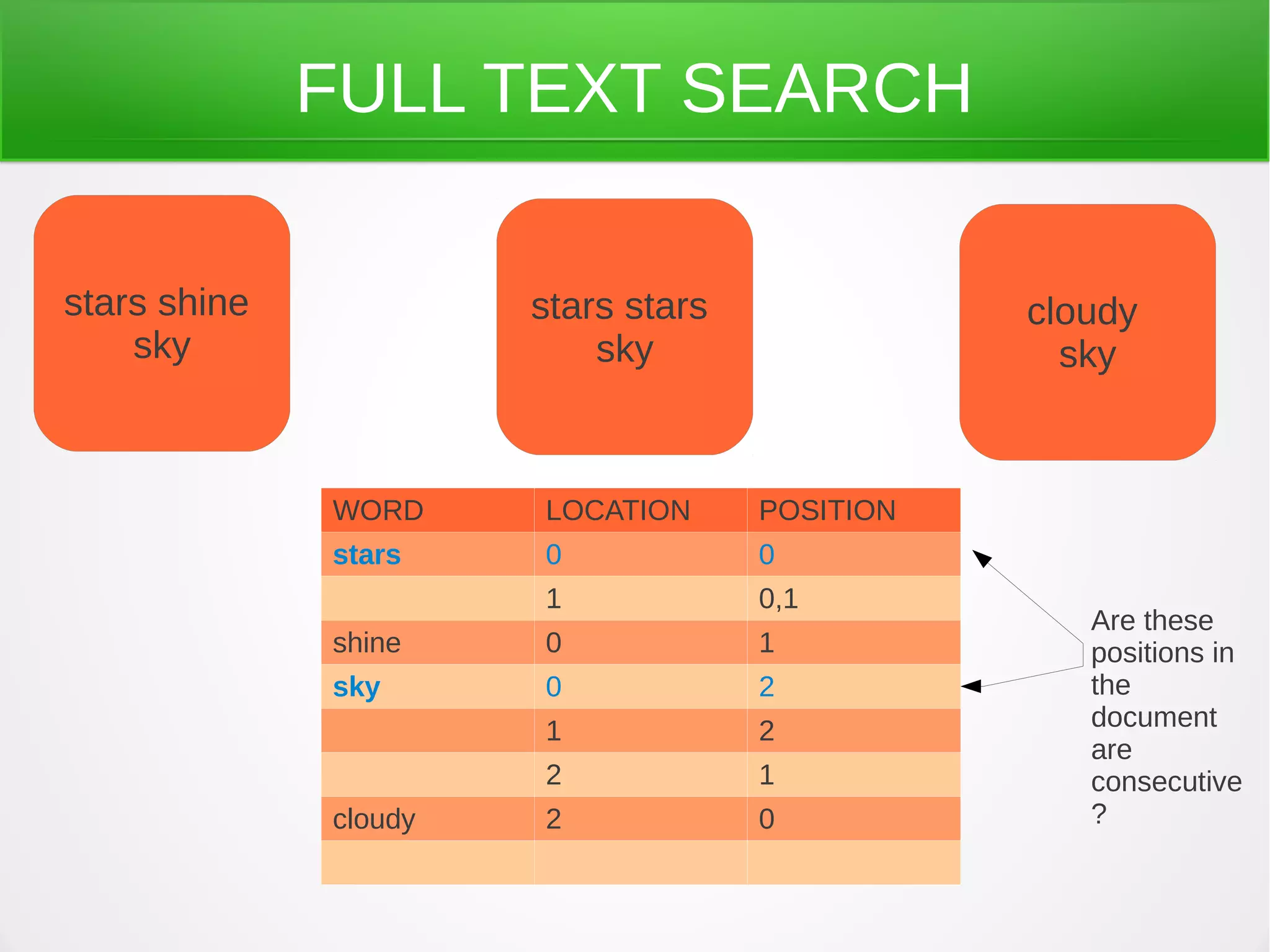 FULL TEXT SEARCH
stars shine
sky
stars stars
sky
cloudy
sky
WORD LOCATION POSITION
stars 0 0
1 0,1
shine 0 1
sky 0 2
1 2
2 1
cloudy 2 0
Are these
positions in
the
document
are
consecutive
?
 