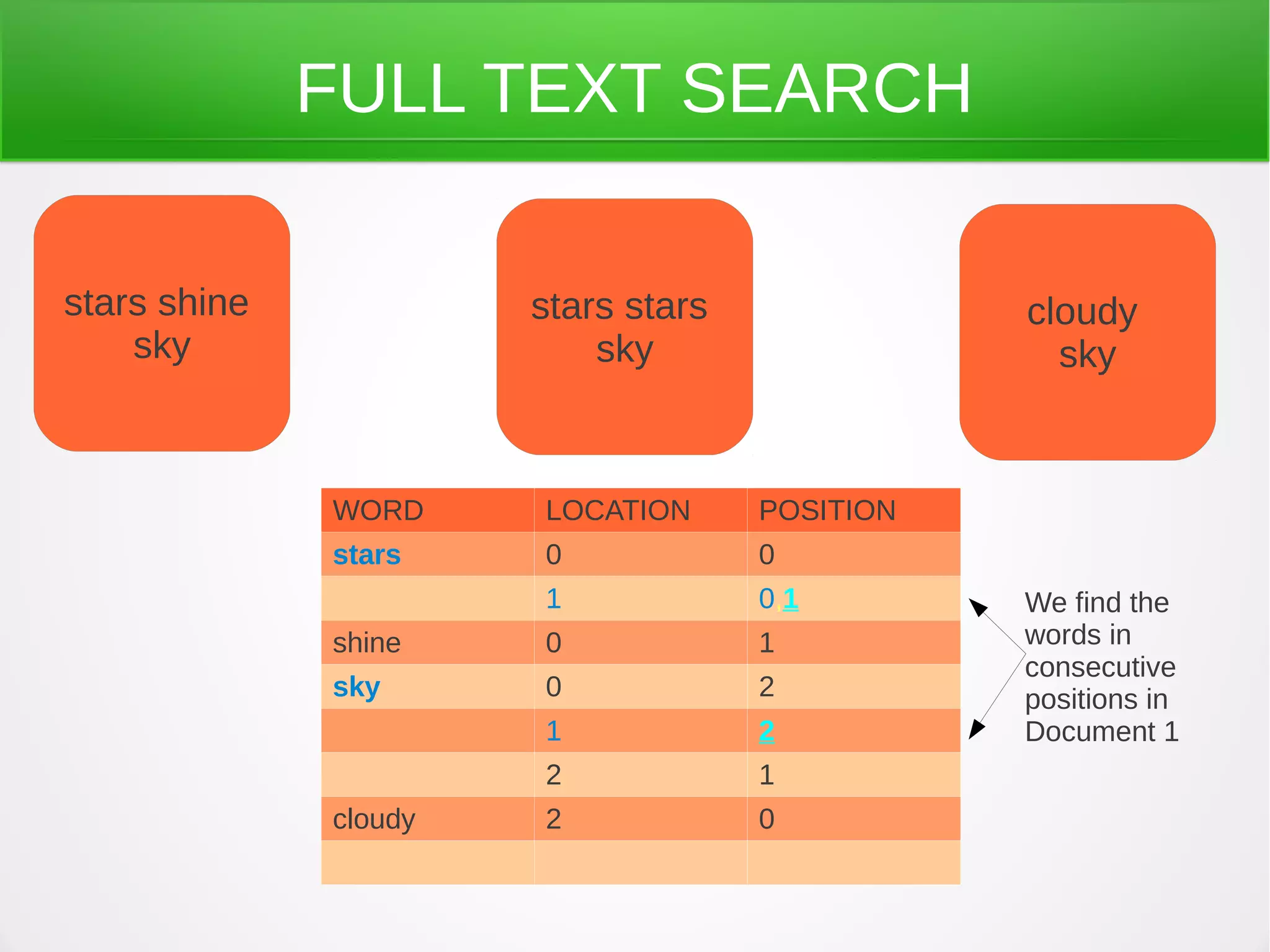 FULL TEXT SEARCH
stars shine
sky
stars stars
sky
cloudy
sky
WORD LOCATION POSITION
stars 0 0
1 0,1
shine 0 1
sky 0 2
1 2
2 1
cloudy 2 0
We find the
words in
consecutive
positions in
Document 1
 